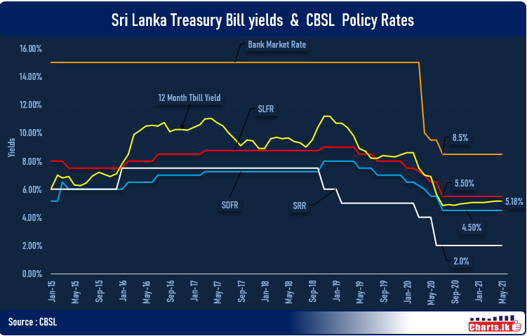 Sri Lanka CBSL keeps the key interest rates unchanged and continues its accommodative monetary policy