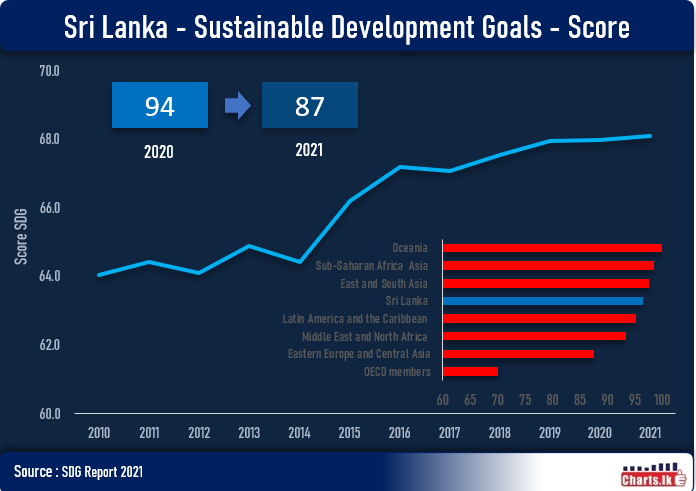 Sri Lanka move seven places up in ranking of Sustainable Development Goals 2021