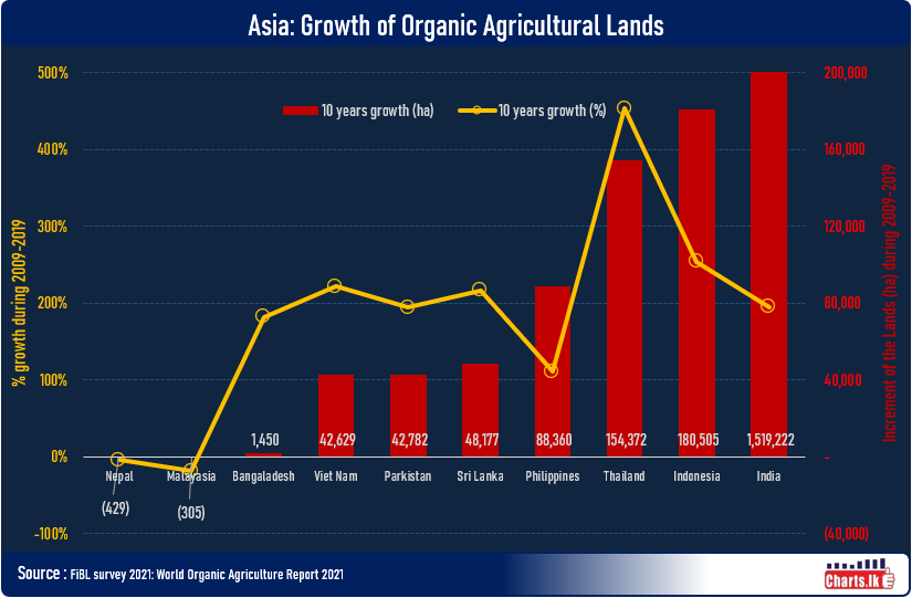 Asia the second largest growth in Organic Agricultural land during last decade  