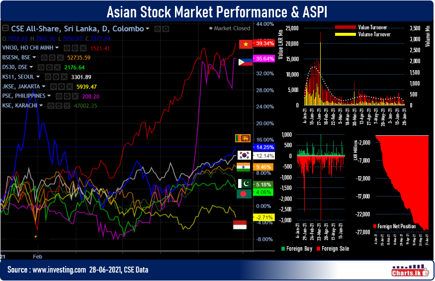 Sri Lanka Stocks advanced further even with low turnover 