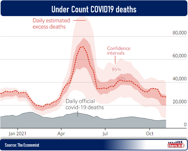 COVID19 deaths likely to be three times higher than official figures 
