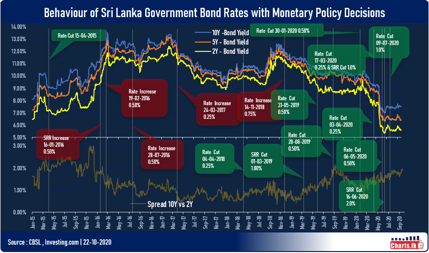 Sri Lanka Central Bank keeps the interest rates same even the market expected a rate cut