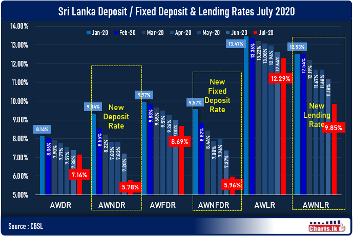 Average New lending rates offered by Commercial Banks fell below 10 percent in July