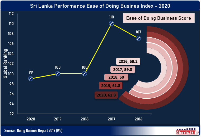 Sri Lanka moves up One notch in Ease of Doing Business Index 2020