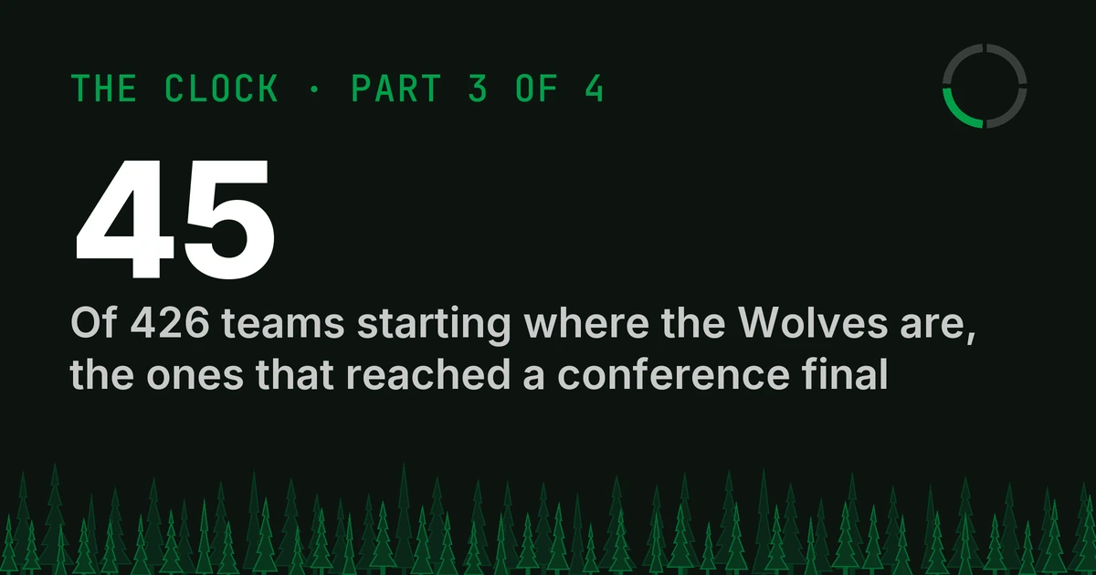 Cover for The Clock, Part 3: 45, the teams out of 426 since 1998-99 that started where the Wolves are starting now and went on to reach a conference final. About one in ten, in every era.