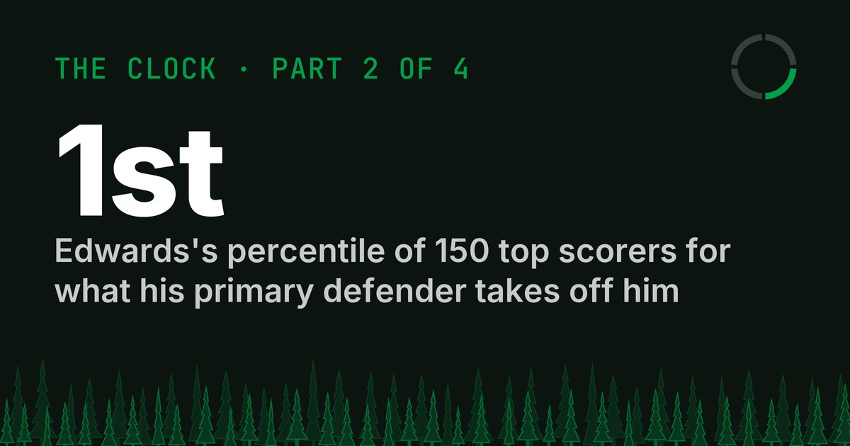 Cover for The Clock, Part 2: 1st, Anthony Edwards's percentile among last season's 150 highest-volume scorers for what his primary defender takes off him. Almost nobody in the league loses more to the one player assigned to guard him.