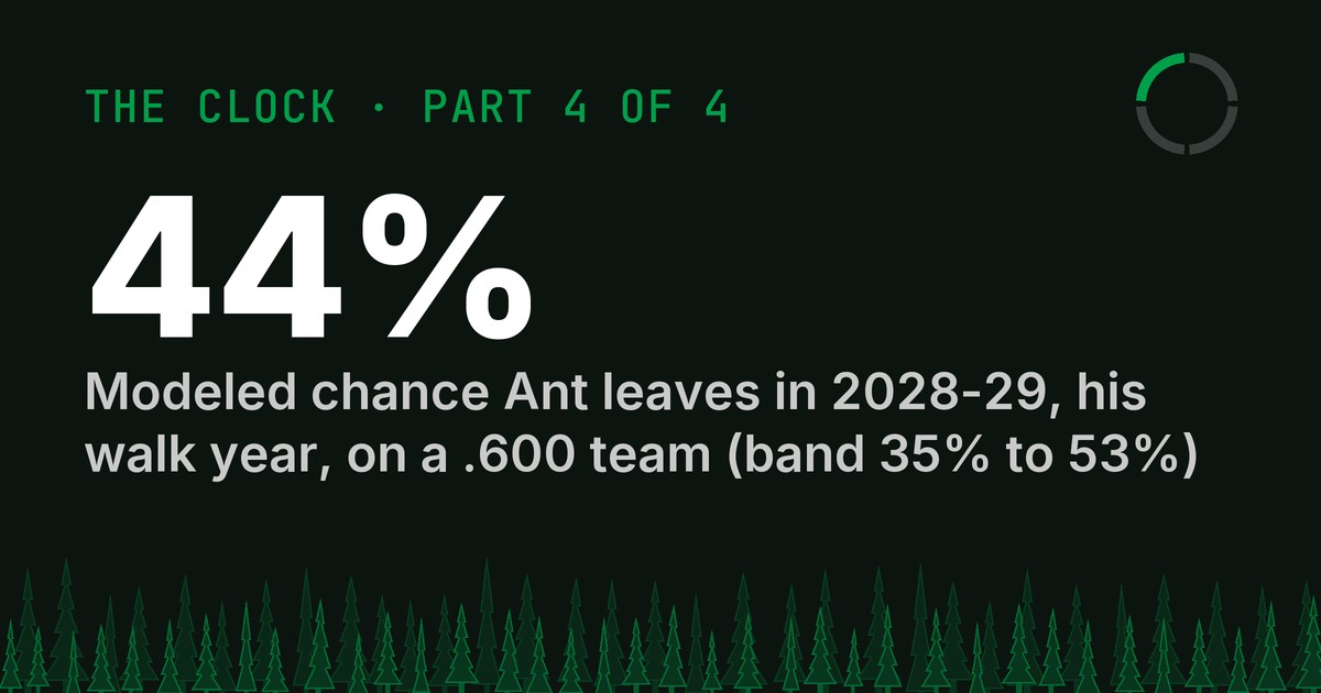 Cover for The Clock, Part 4: 44%, the model's chance that Anthony Edwards leaves Minnesota in 2028-29, his walk year, if he hasn't left before then and the team plays .600 basketball. The band runs from 35% to 53%.