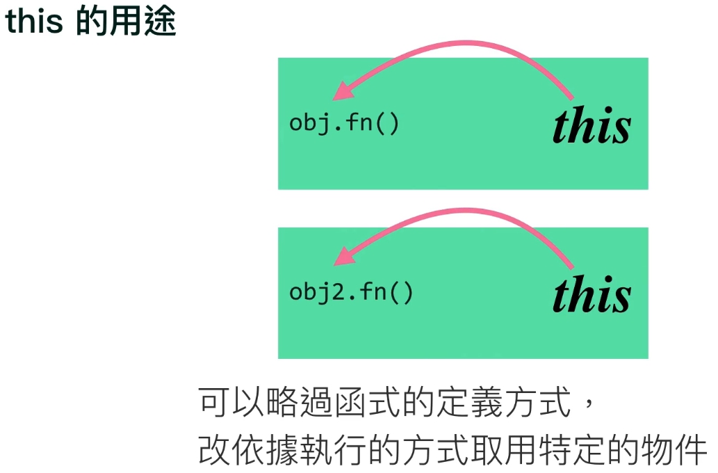 this的用途