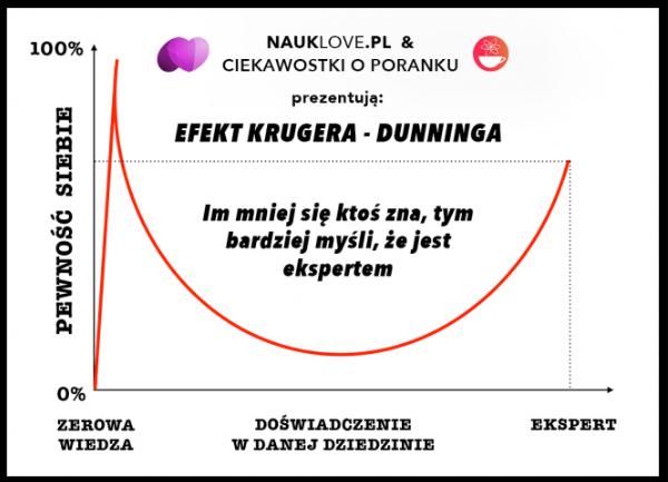 Efekt Dunninga-Krugera