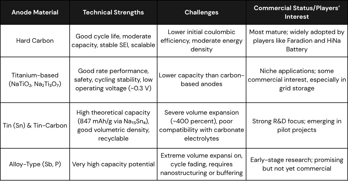 Anode Materials