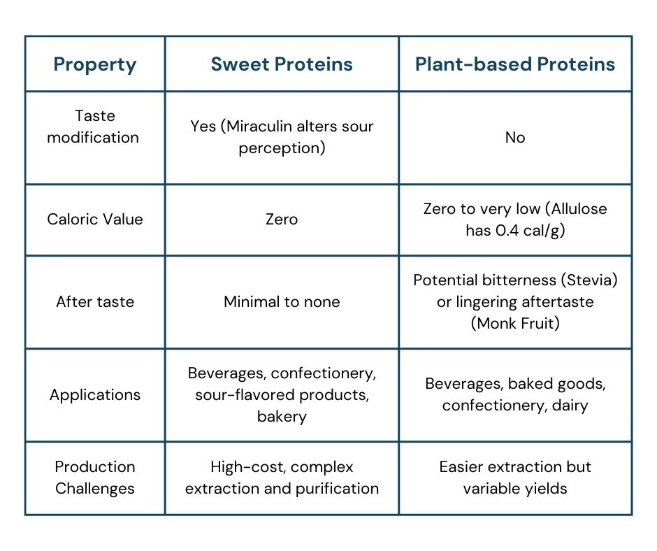 Sweet Proteins
