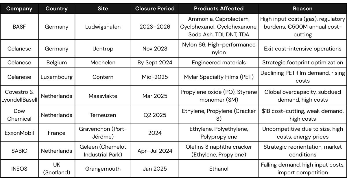Chemical Company Closures