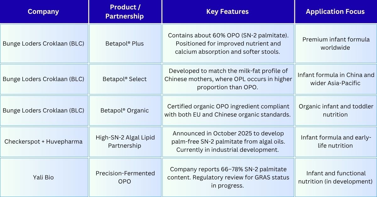 Commercial SN-2 Lipid Ingredients and Partnerships (2024–2025)