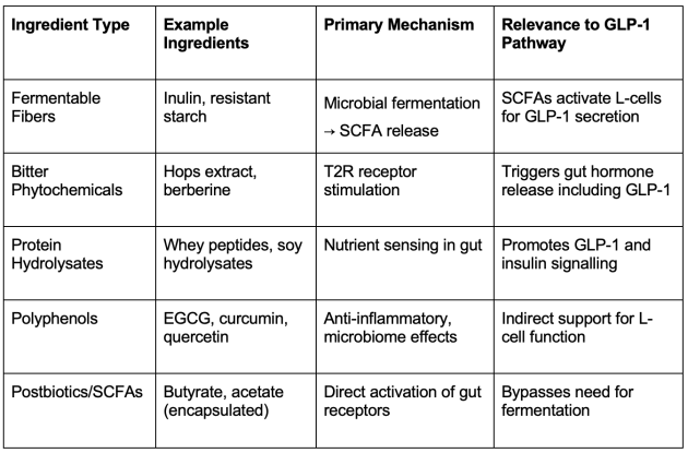 GLP-1 Ingredient