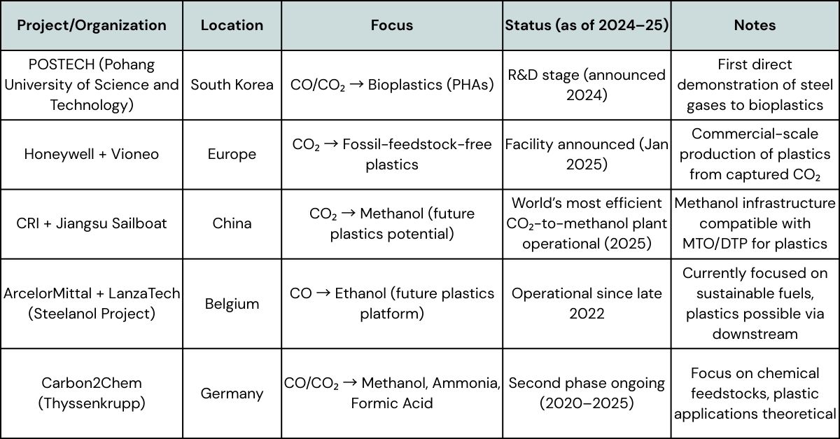 Industrial Off-gases