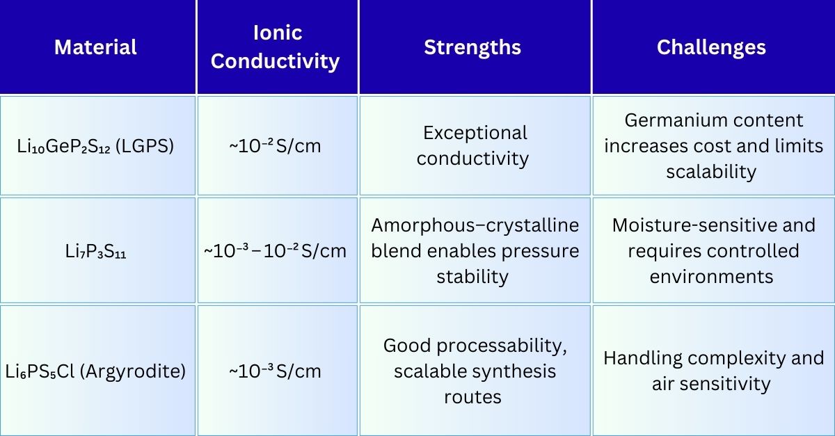 Nano-Sulfide Solid Electrolytes