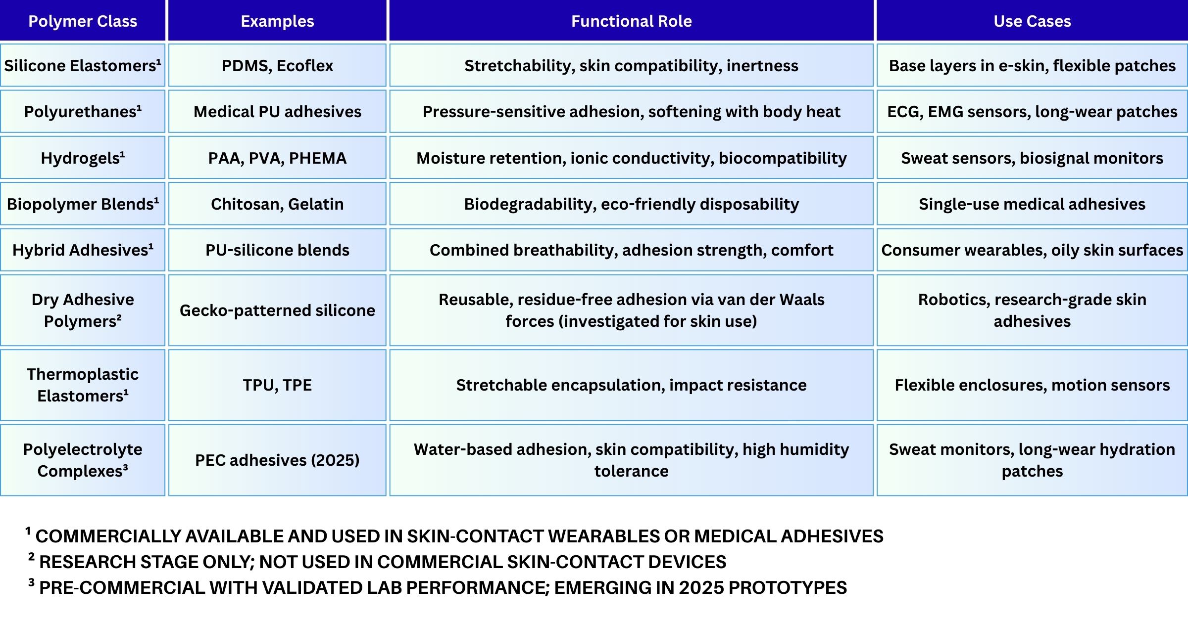 Polymer Classes Used in Skin-Integrated Wearable Devices