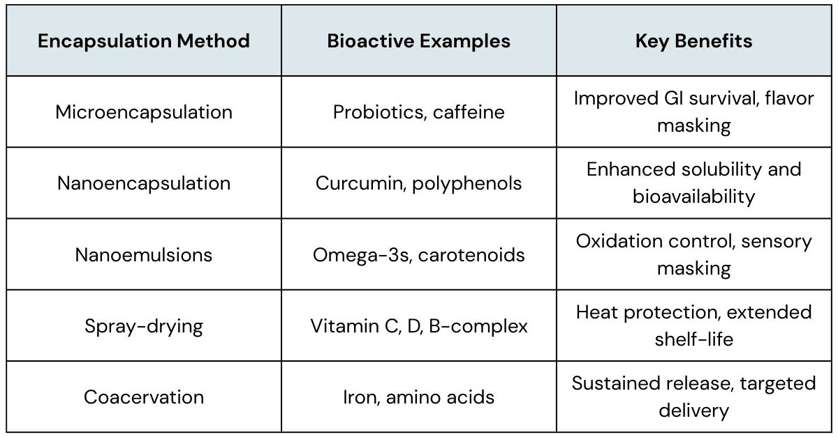 Polymer encapsulation in functional beverages