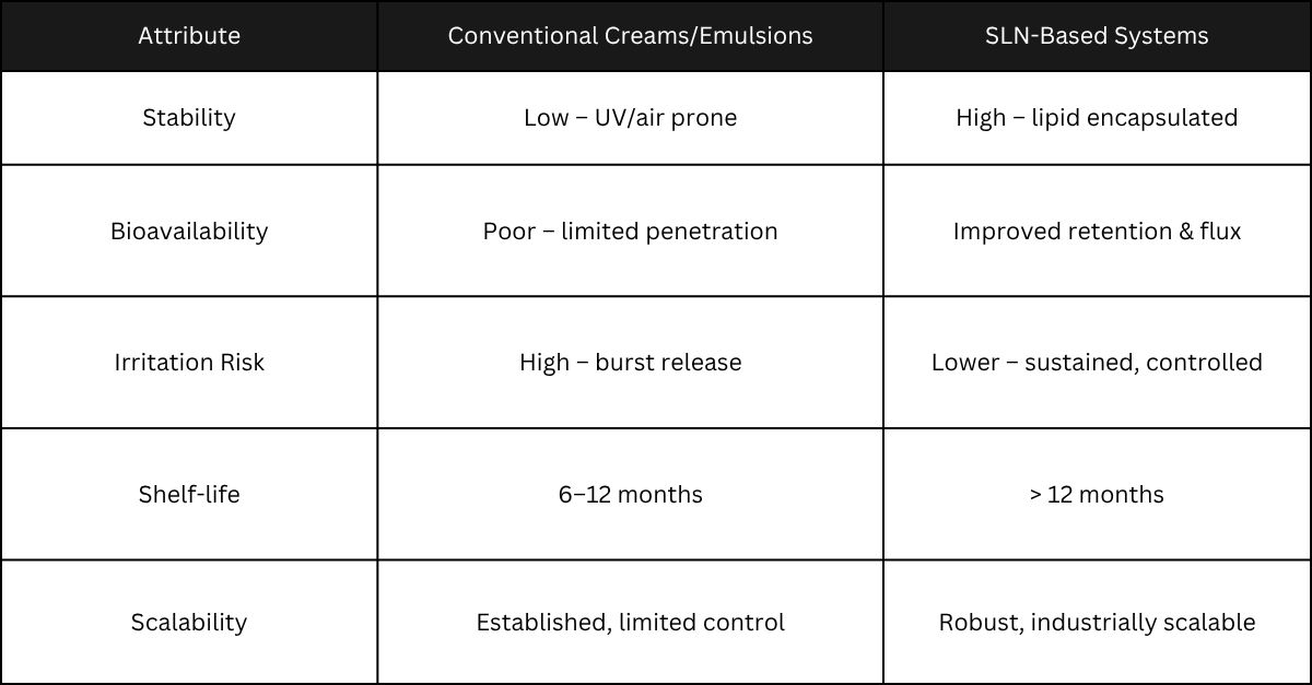 Retinoid Encapsulation
