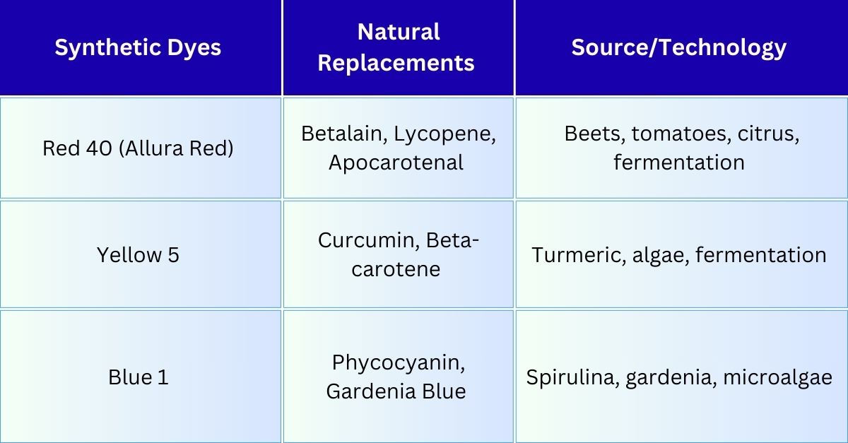 Synthetic Food Dyes