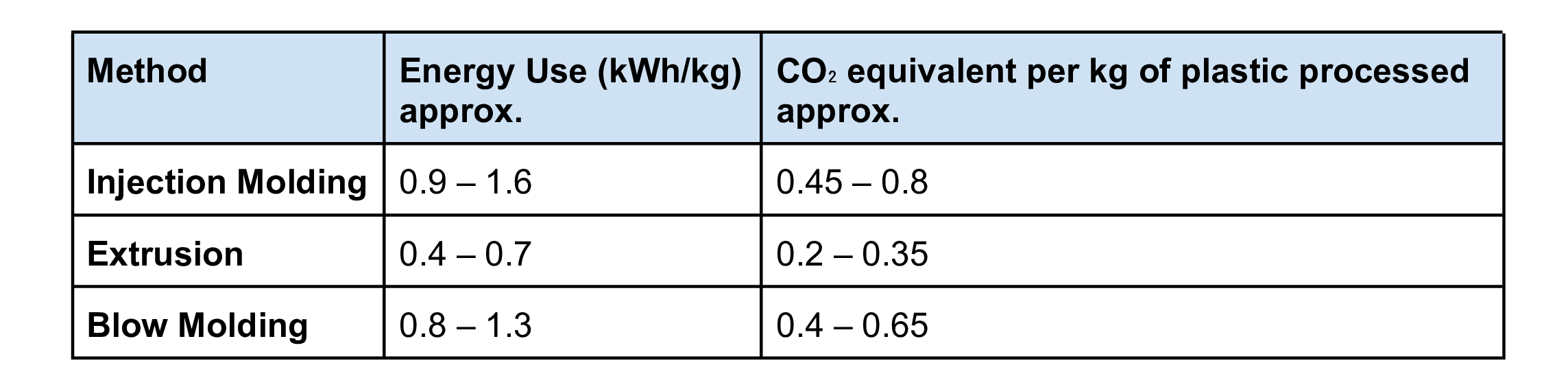 Carbon dioxide emissions vary depending on the process and type of machine.