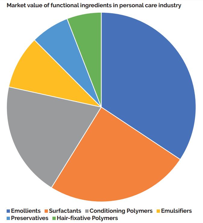 Market of Functional ingredients in hair care products