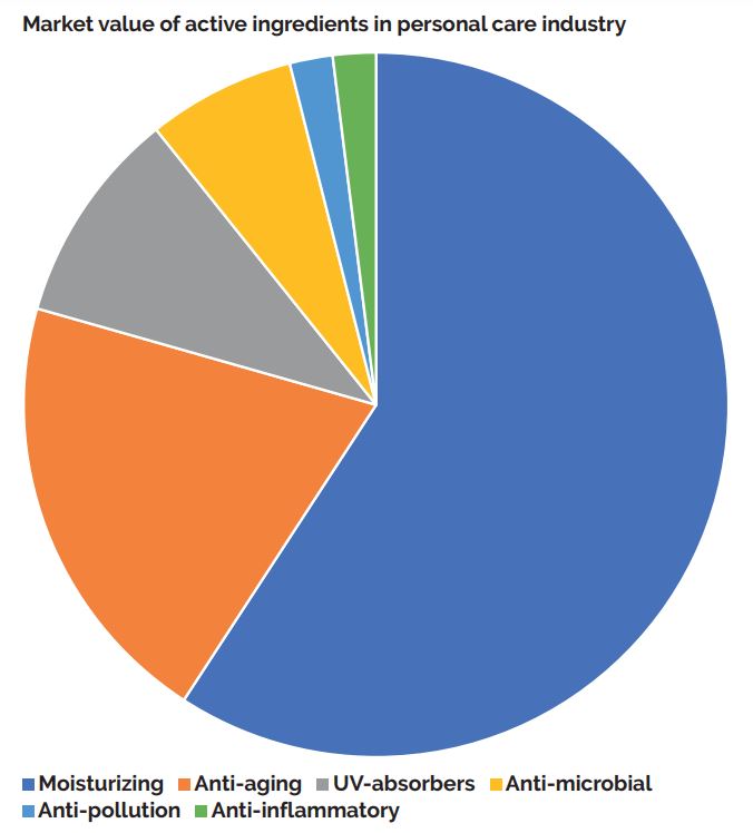 Market of active ingredients of hair care products