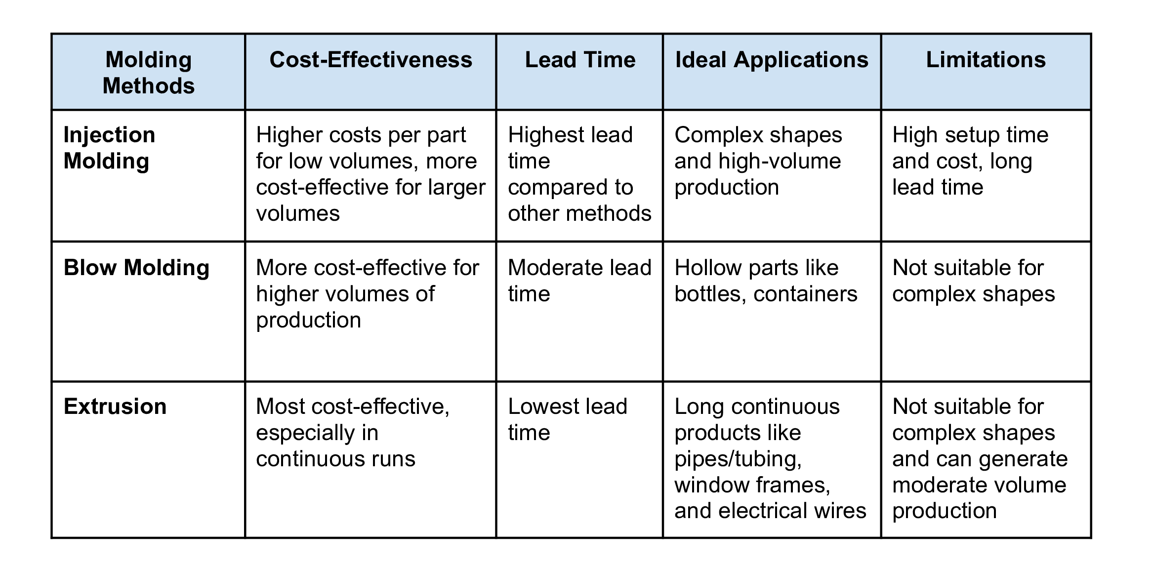 Chart shows sustainability attributes and cost comparisons of different plastics processing technologies.