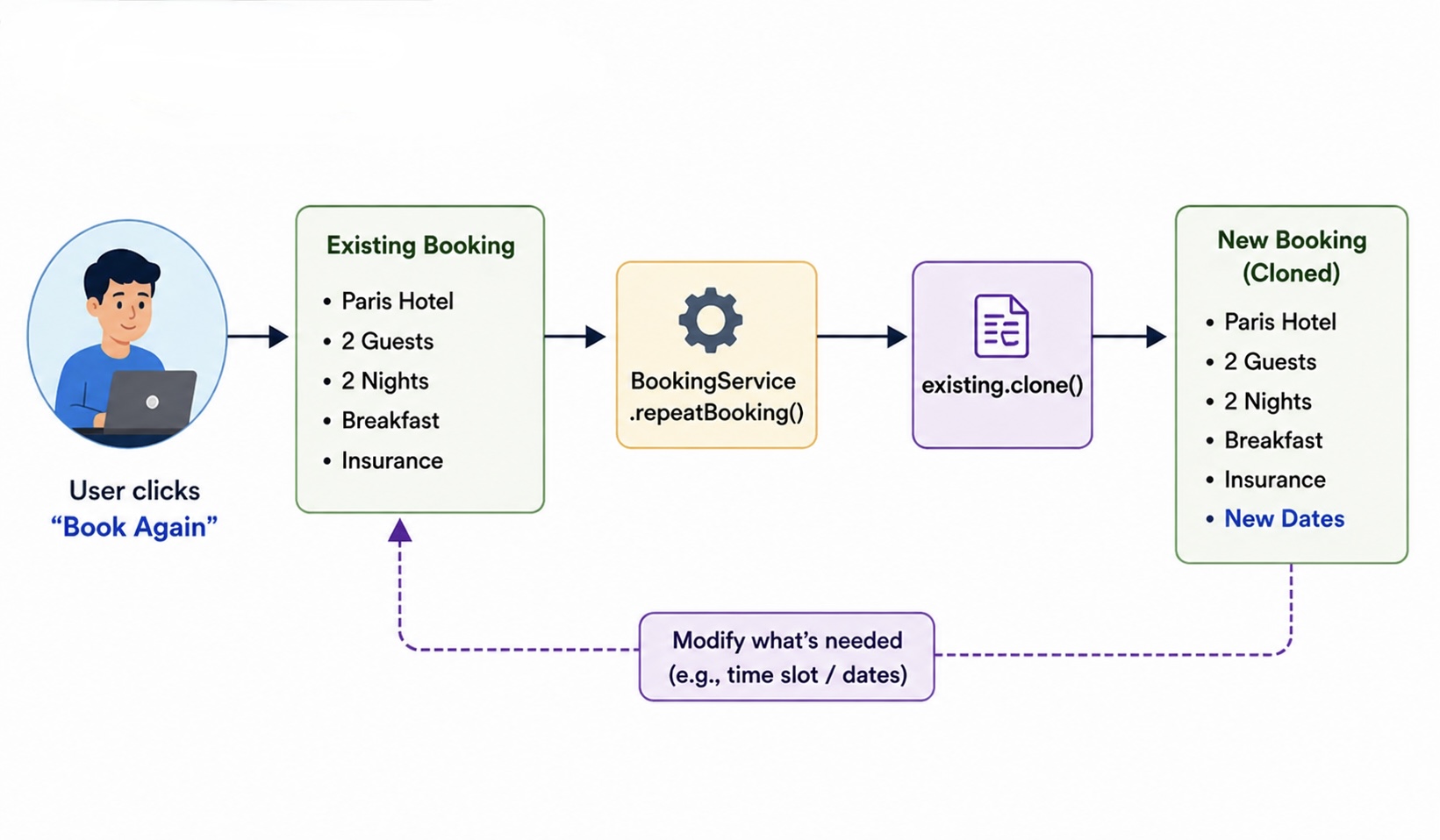 The_Booking_Flow_Prototype_Pattern
