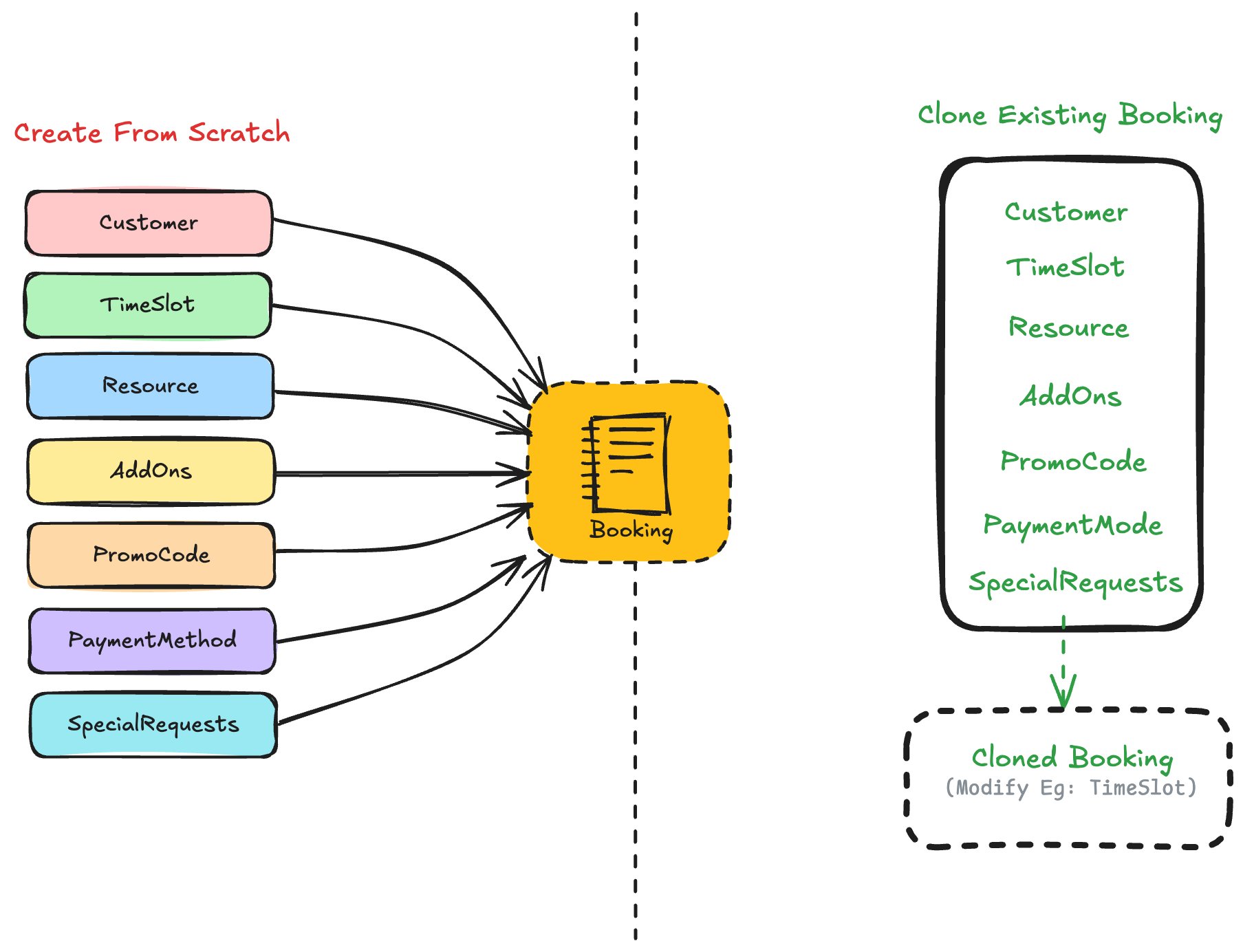 The_Problem_Of_Creating_It_From_Scratch_Prototype