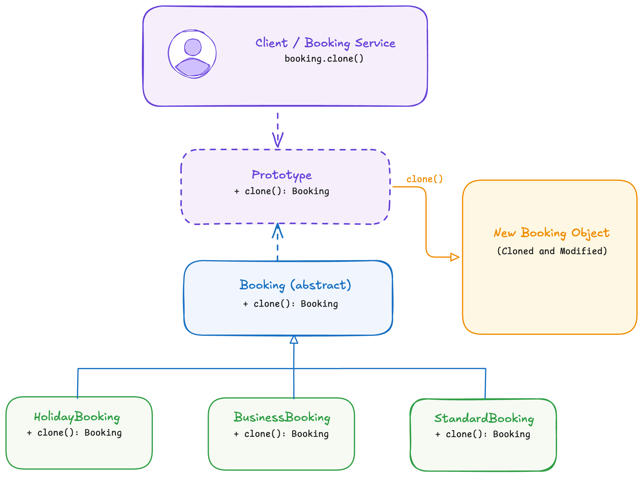 The_Solution_Prototype_Pattern