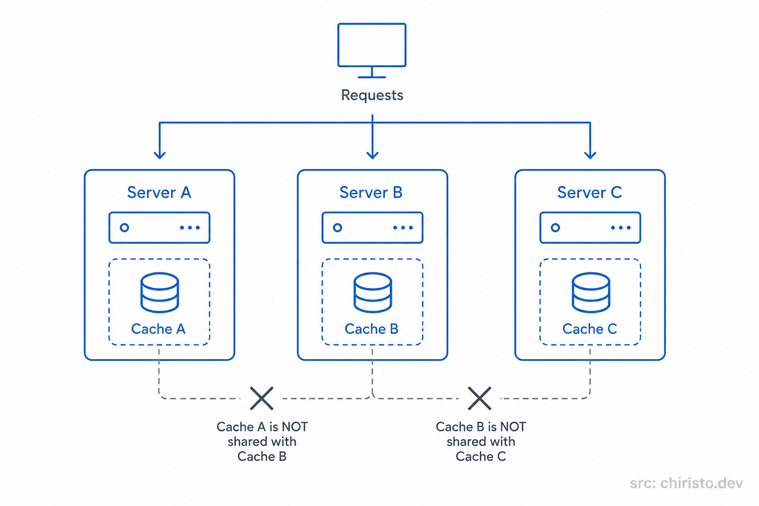 In-memory cache per server - inconsistency problem