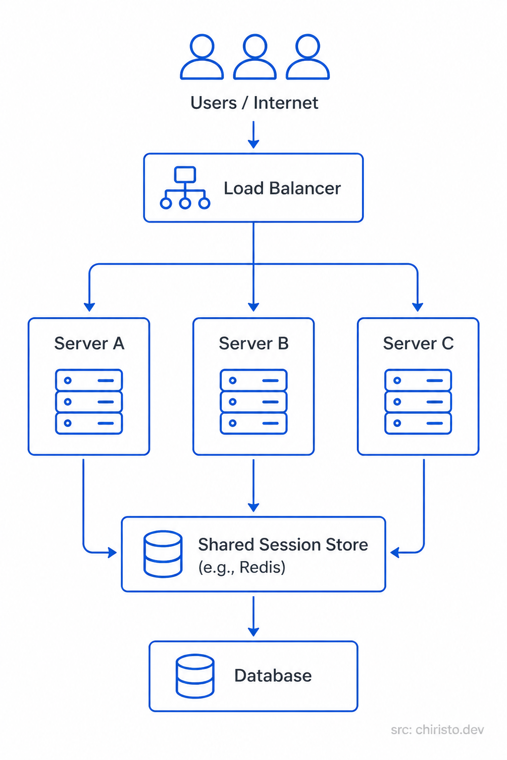 Generic load balancing architecture