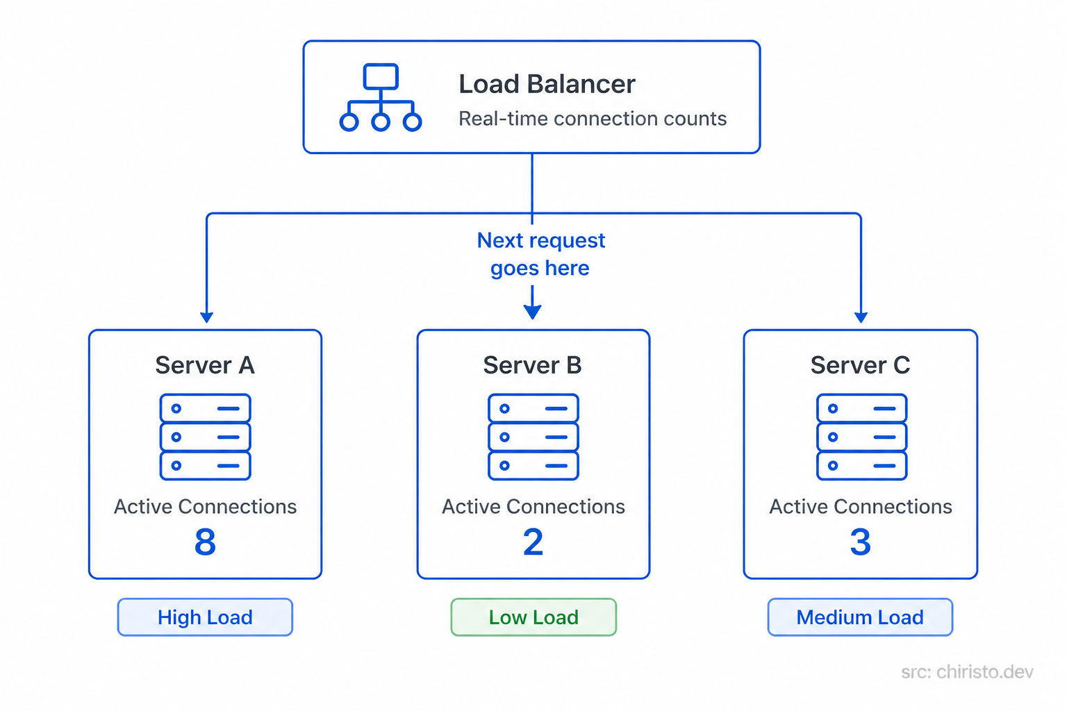 Least connections diagram — traffic directed to least busy server