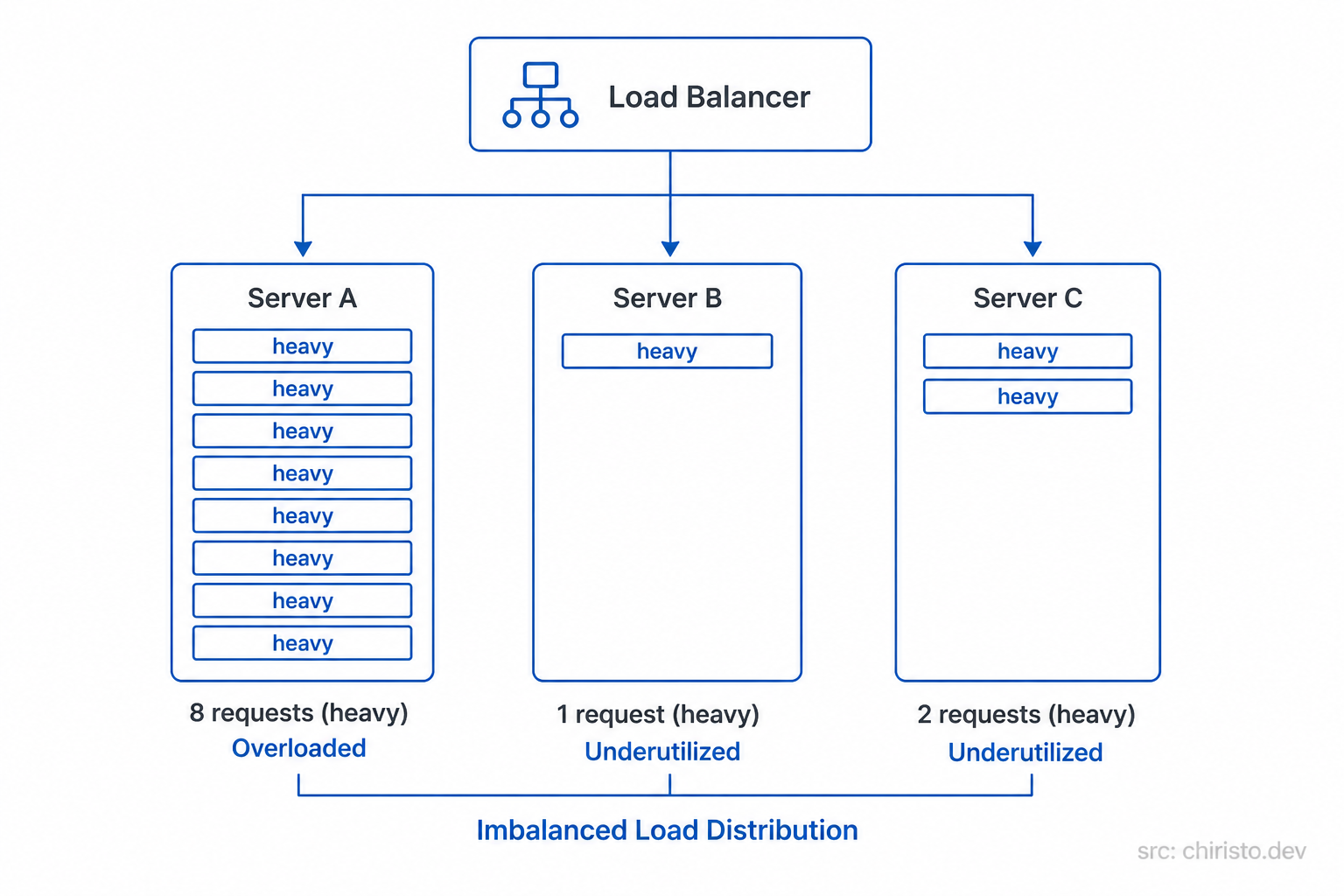 Round robin imbalance — heavy vs light requests