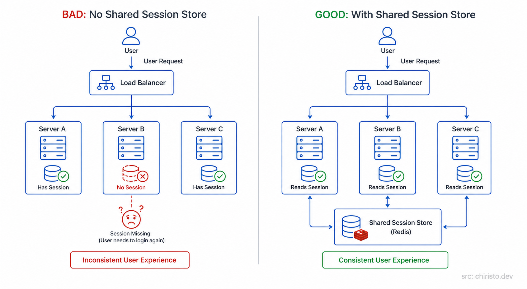 Sticky session trap — bad vs good