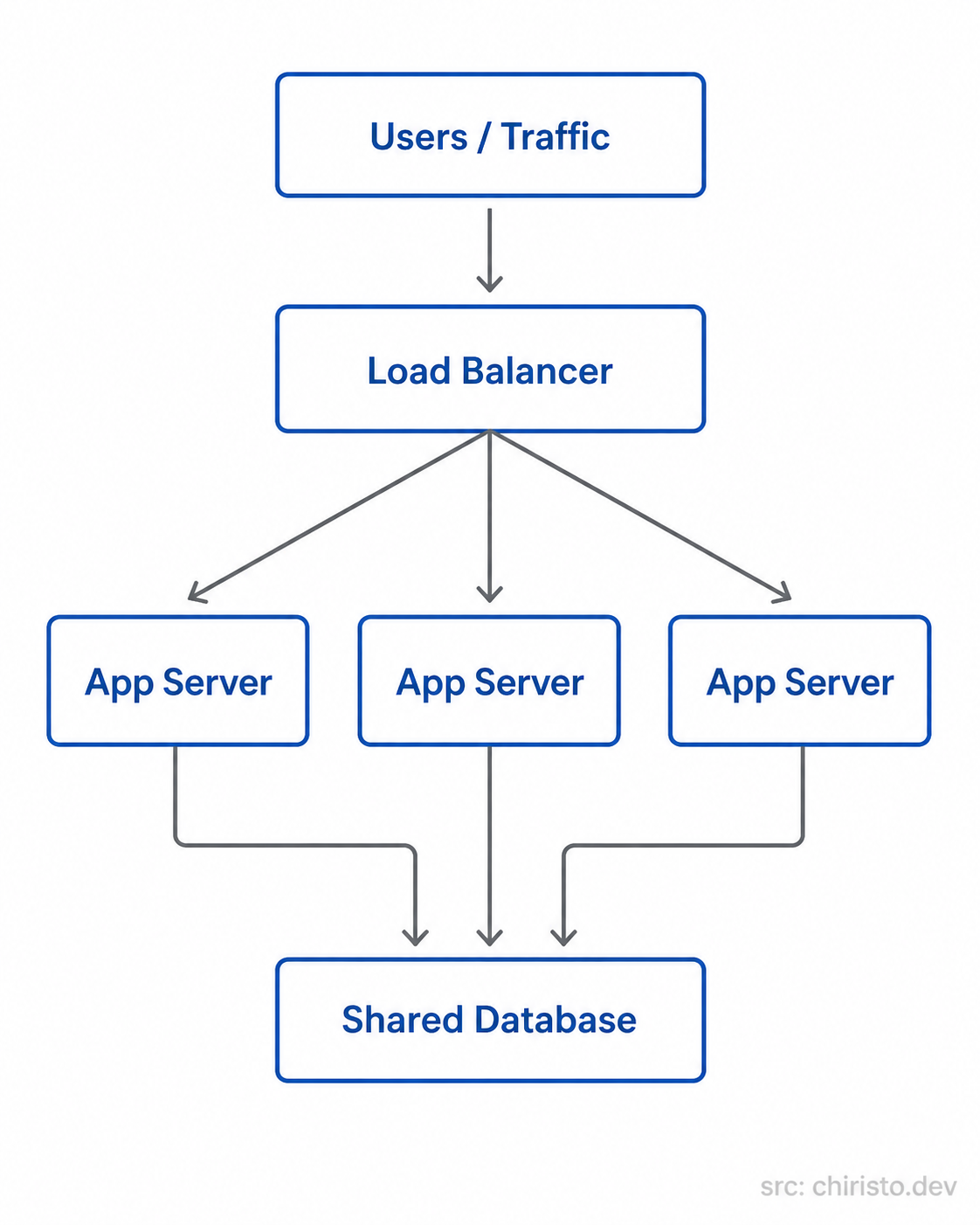 Load balancer splitting traffic to multiple servers