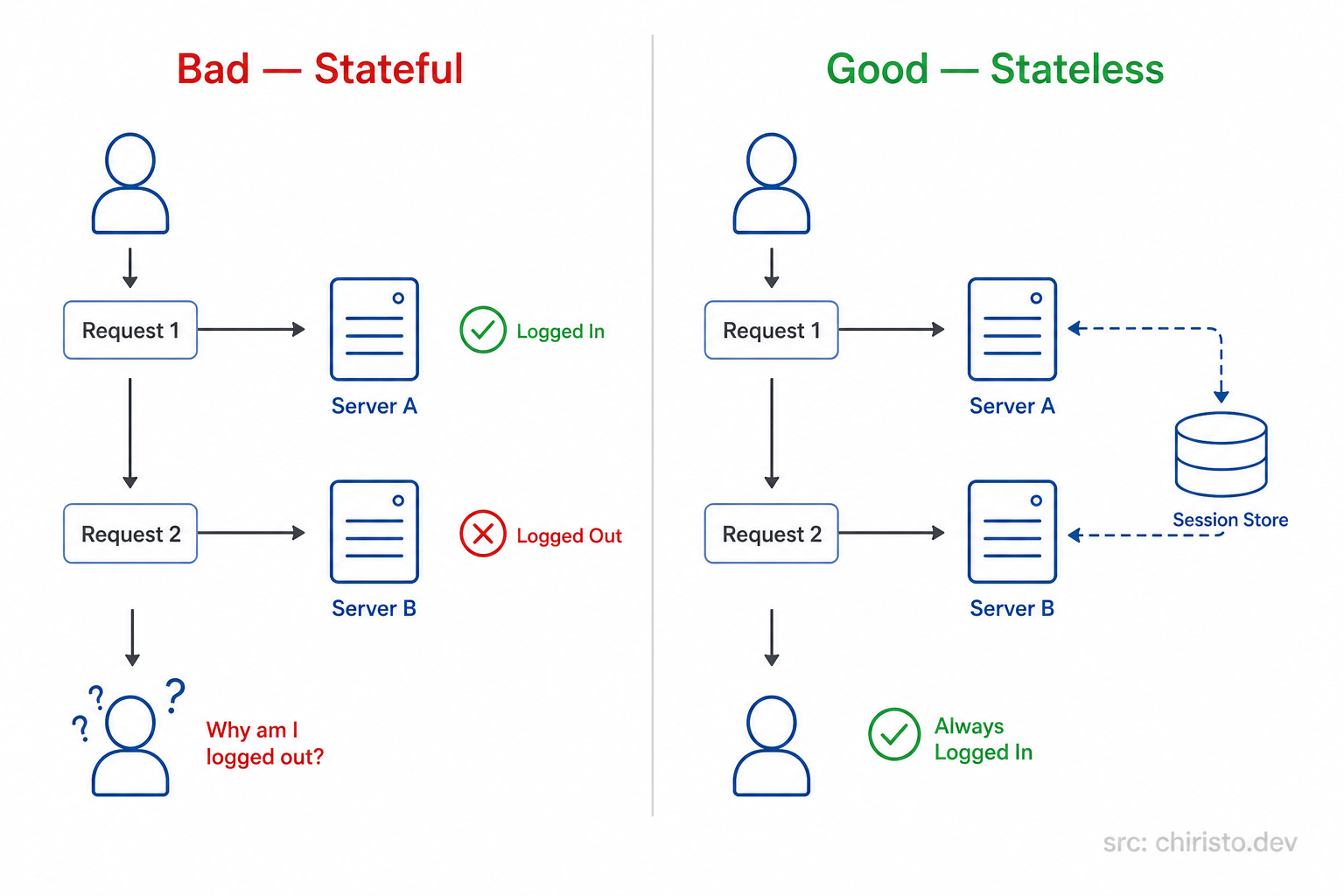 Stateful trap vs stateless fix
