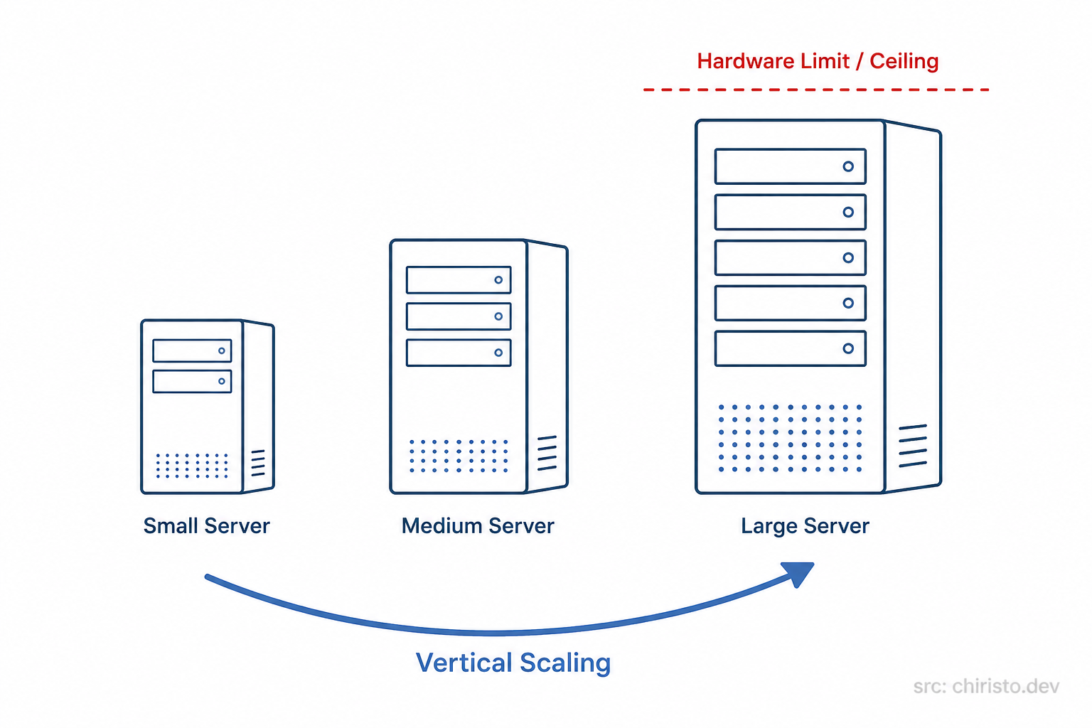 Vertical scaling ceiling diagram