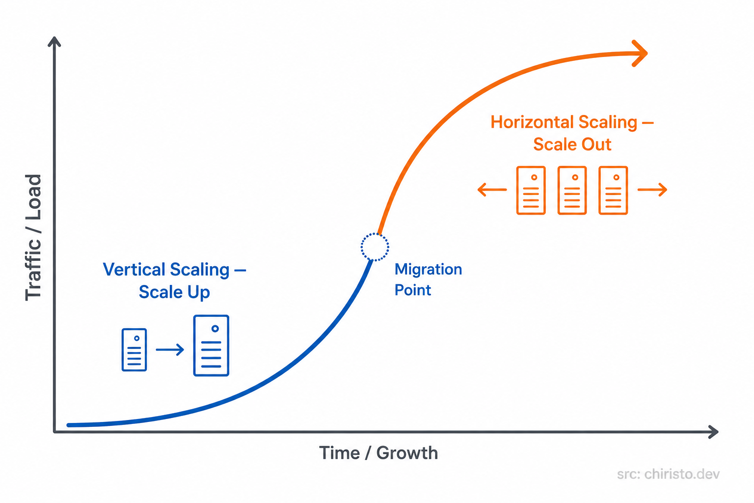 Growth curve - vertical to horizontal scaling