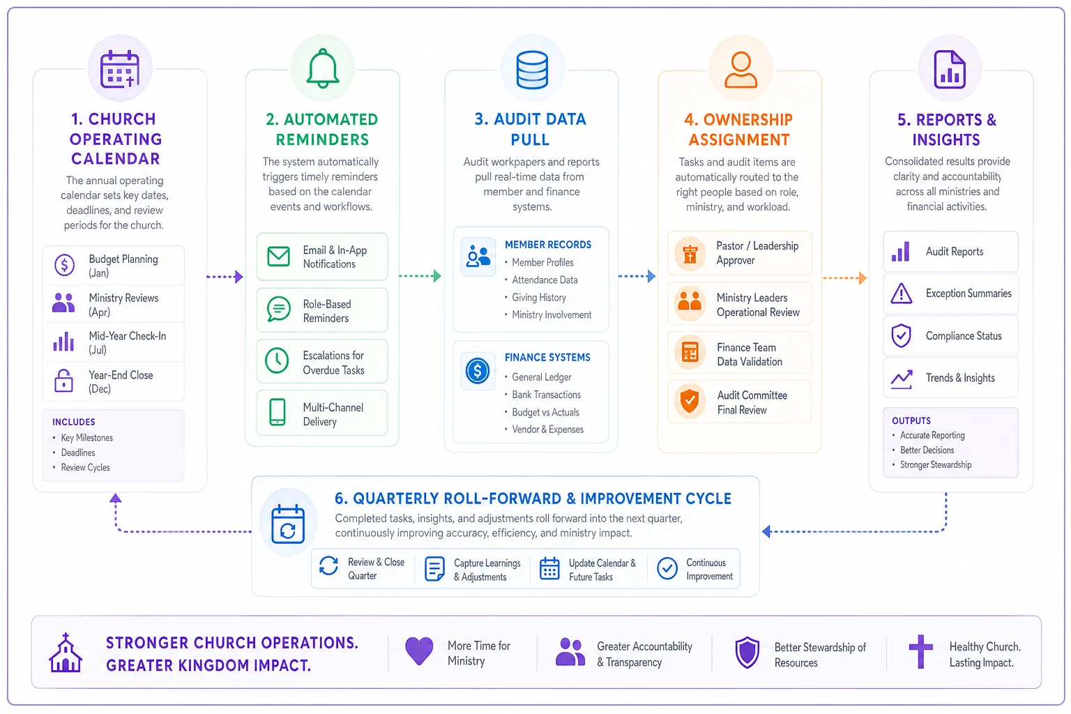 Process diagram