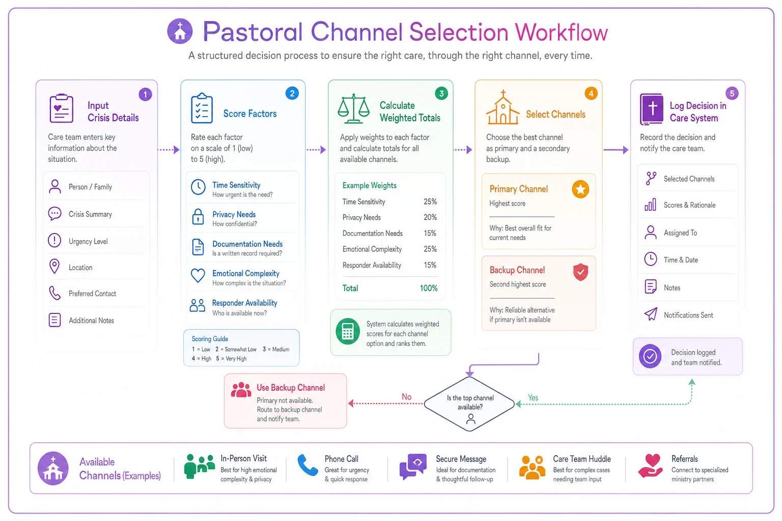 Process diagram