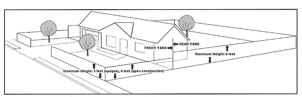 Fence Figure #1. Interior Lot Fence Height Restrictions