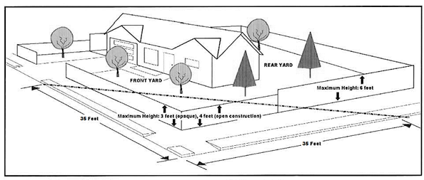Fence Figure #4. Corner Lot Fence Height Restrictions