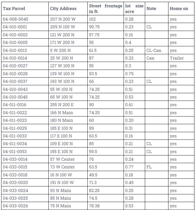 Locations