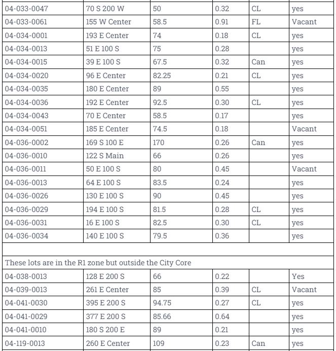 Locations