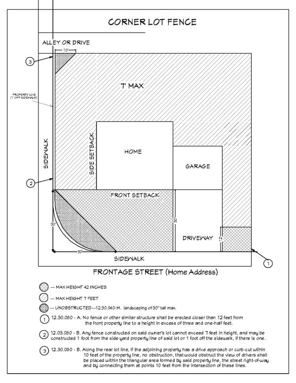 Corner Lot Fence Diagram