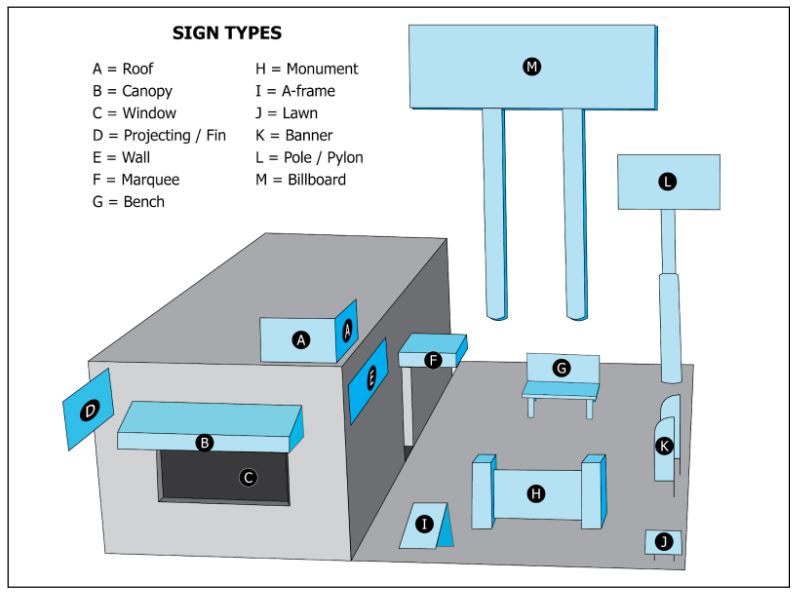 Sign Types Diagram
