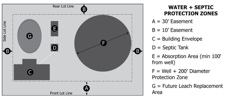 Water And Septic Protection Diagram