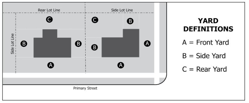 Yard Definitions Diagram